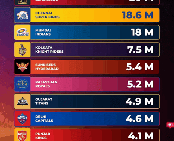 IPLನಲ್ಲಿ RCB ಇತಿಹಾಸ ಸೃಷ್ಟಿ   RCB ಪಕ್ಕಕ್ಕೂ ನಿಲ್ಲದ ಉಳಿದ ಟೀಂಕಪ್‌ಗೂ ಮೊದಲೇ ಬೆಂಗಳೂರಿಗೆ ಜಯ