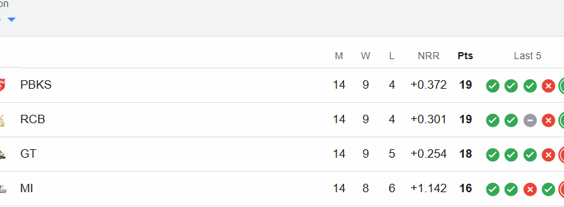 ಪಂಜಾಬ್ Or RCBಗೆ ಕಪ್ ಫಿಕ್ಸ್ – ಪಾಯಿಂಟ್ಸ್ ಟೇಬಲ್ ಟಾಪರ್ಸ್‌ಗೆ  ಟ್ರೋಫಿ14 ವರ್ಷದಂತೆ ಈ ವರ್ಷವೂ ಆಗುತ್ತಾ?