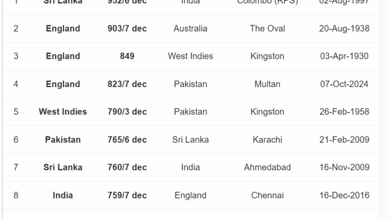ಟೆಸ್ಟ್ ರನ್‌ನಲ್ಲಿ ಟಾಪ್ 10 ಸ್ಥಾನ ಪಡೆದ ಭಾರತೀಯರು ಯಾರೆಲ್ಲಾ ಗೊತ್ತಾ?ಕೊಹ್ಲಿ ಹಿಂದಿಕ್ಕಿ ಗಿಲ್ KING ಆಗಿದ್ದೇಗೆ?