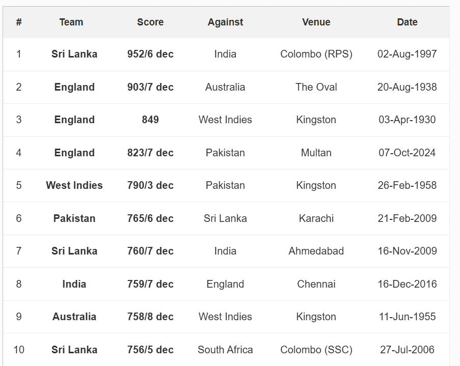 ಟೆಸ್ಟ್ ರನ್‌ನಲ್ಲಿ ಟಾಪ್ 10 ಸ್ಥಾನ ಪಡೆದ ಭಾರತೀಯರು ಯಾರೆಲ್ಲಾ ಗೊತ್ತಾ?ಕೊಹ್ಲಿ ಹಿಂದಿಕ್ಕಿ ಗಿಲ್ KING ಆಗಿದ್ದೇಗೆ?