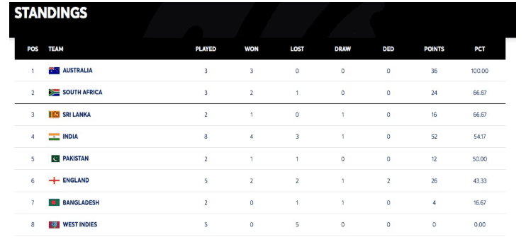 ಐಸಿಸಿ ವಿಶ್ವ ಟೆಸ್ಟ್‌ ಚಾಂಪಿಯನ್‌ಶಿಪ್‌ ಅಂಕಪಟ್ಟಿಯಲ್ಲಿ ಕುಸಿತ ಕಂಡ ಭಾರತ
