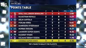 24 ಗಂಟೆಗಳಲ್ಲಿ RR ರಾಜಯೋಗ ಕಸಿದುಕೊಂಡ RCB- ಅಗ್ರ ಸ್ಥಾನದಲ್ಲಿ ಅಲಂಕರಿಸಿದ ಬೆಂಗಳೂರು ಟೀಮ್