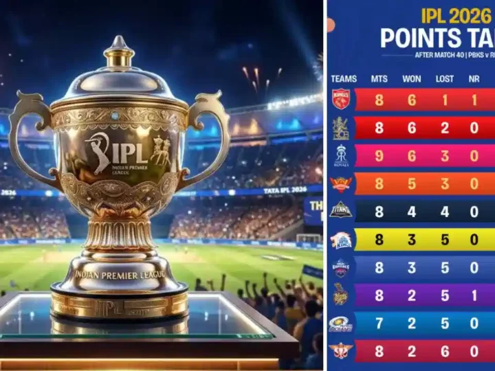 ಪ್ಲೇ ಆಫ್ ರೇಸ್.. RCB ಸೇಫ್ – TOP & MIDನಲ್ಲಿ ಪ್ಲಸ್ ಏನು?MIRACLE ಝೋನ್ ನಲ್ಲಿ ಯಾರೆಲ್ಲಾ?