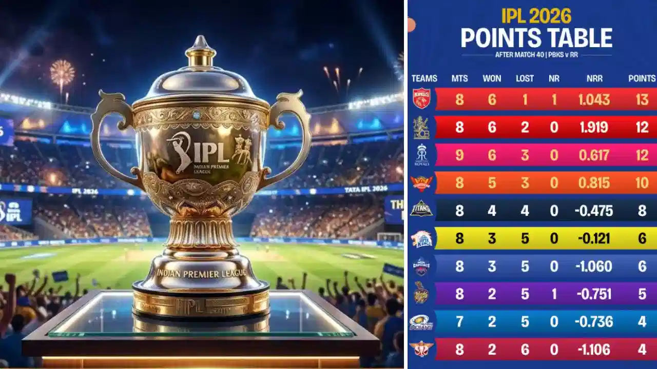 ಪ್ಲೇ ಆಫ್ ರೇಸ್.. RCB ಸೇಫ್ – TOP & MIDನಲ್ಲಿ ಪ್ಲಸ್ ಏನು?MIRACLE ಝೋನ್ ನಲ್ಲಿ ಯಾರೆಲ್ಲಾ?